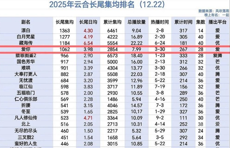 张凌赫的抗剧能力肯定不错的啊张凌赫第一部小成本一番现偶，已经是超常发挥出他的价值