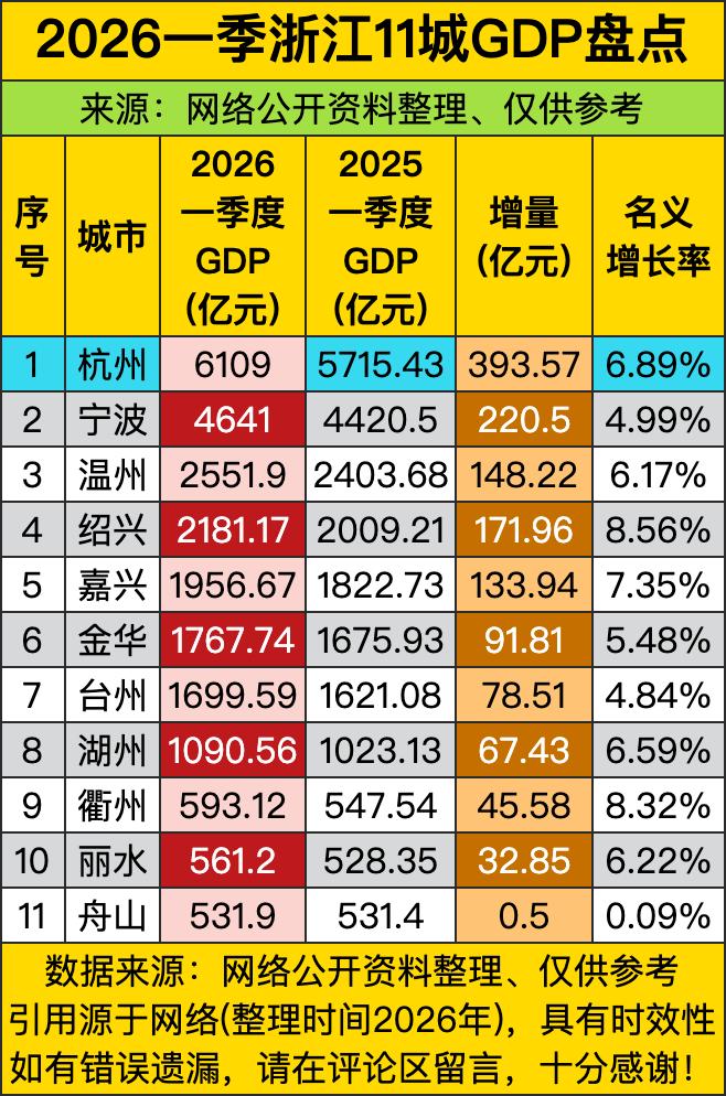 杭州一季度GDP飙到6109亿，增量近394亿。宁波4641亿、温州2551.9