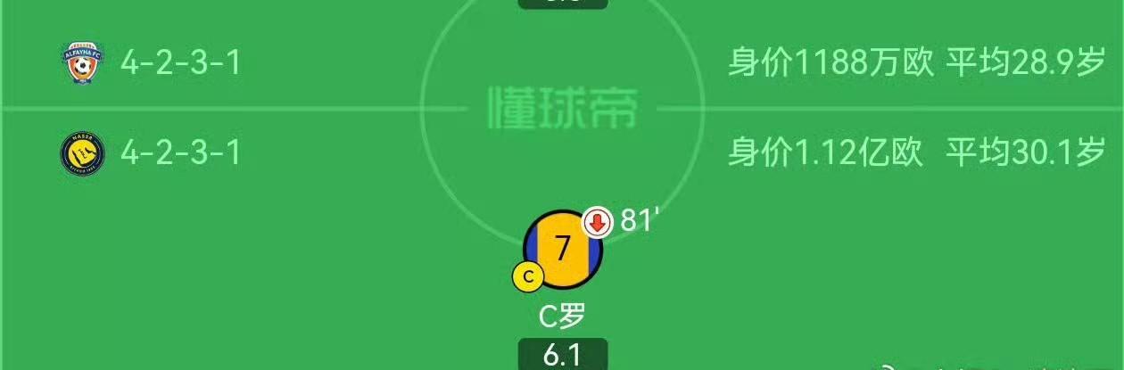 C罗拿了那么多金靴奖，结果对阵费哈只得了6.1分。罗哥0进球，而且还因伤退赛了，