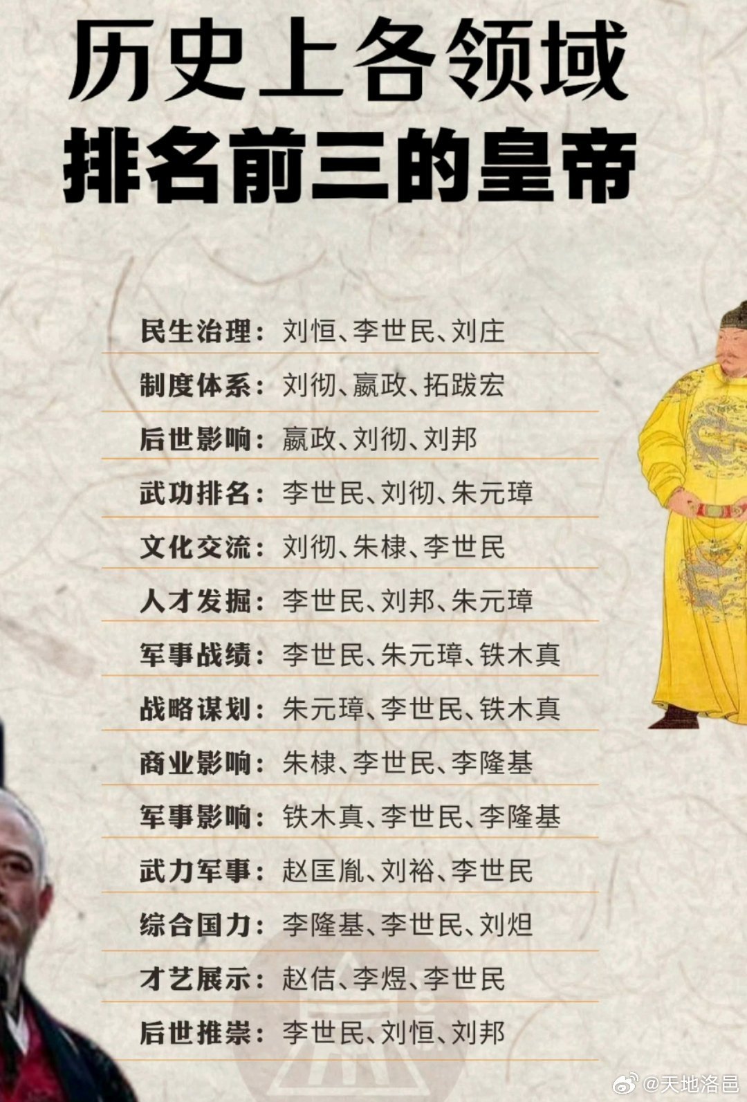 历史上各领域排名前三的皇帝民生治理：刘恒、李世民、刘庄。制度体系：刘彻、赢政、拓