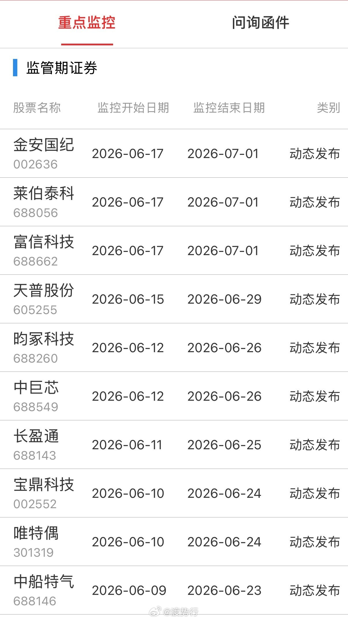 重点监控