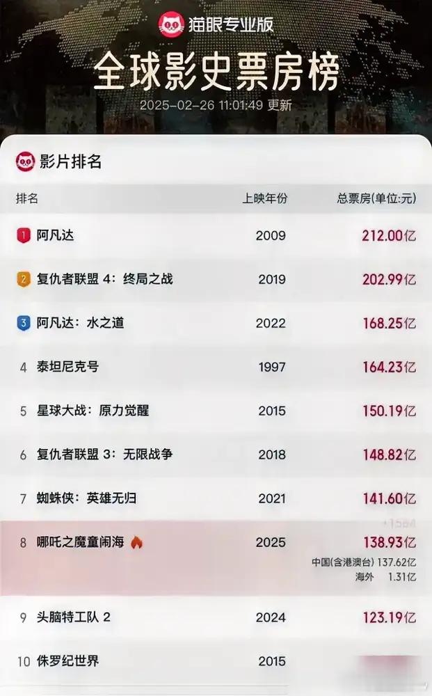 哪吒2总票房已突破139亿，后劲不足，全球前三还有戏，但200亿无望了！当年追捧