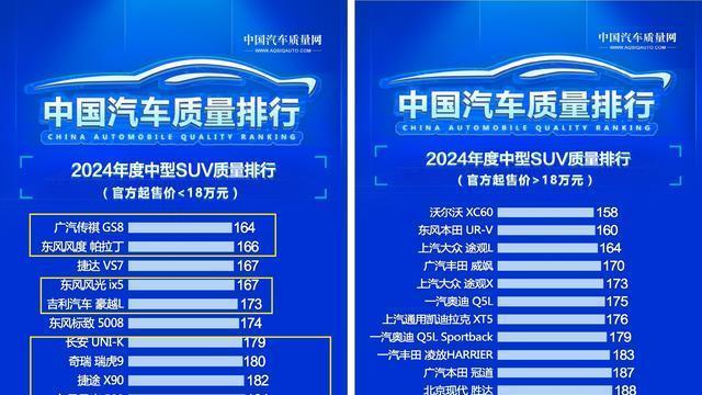 国产车惜败! 最新SUV质量排名公布: 107款达标, 瑞虎8、星越L上榜