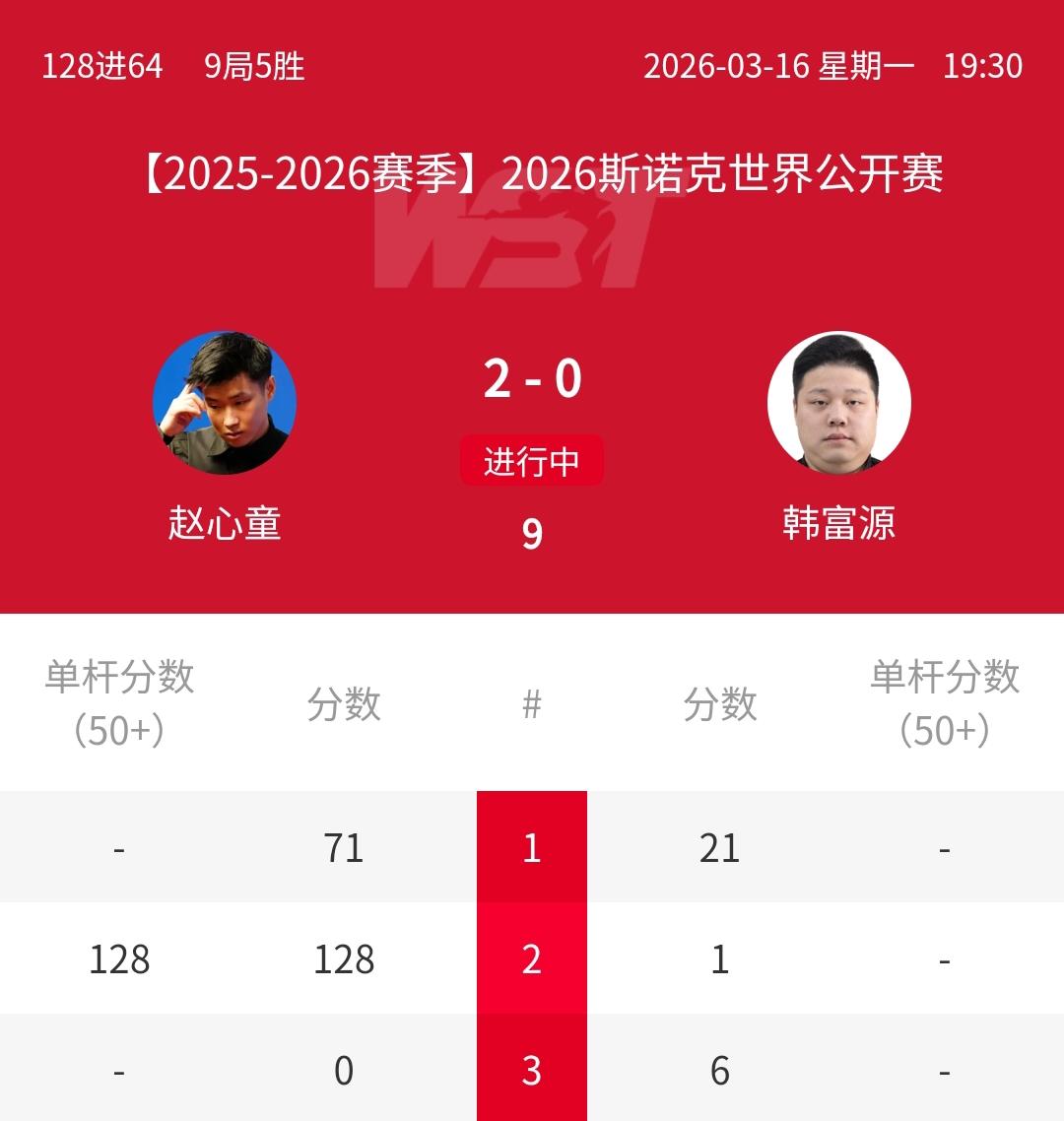 2-0，赵心童单杆128分火爆开局，剑指世界公开赛冠军！北京时间3月16日晚，正