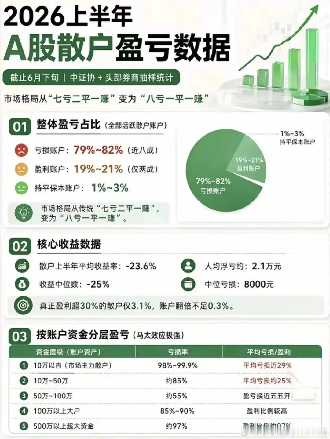 今年上半年炒股，我亏的头昏脑胀，天天不知道自己为啥不清盘，不离开这收割的市场。明
