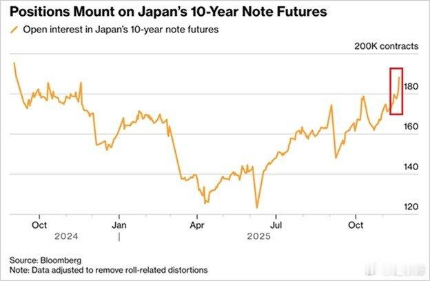 日本国债压力骤升：日本10年期国债期货最近月合约的未平仓量刚刚达到18.8万手，