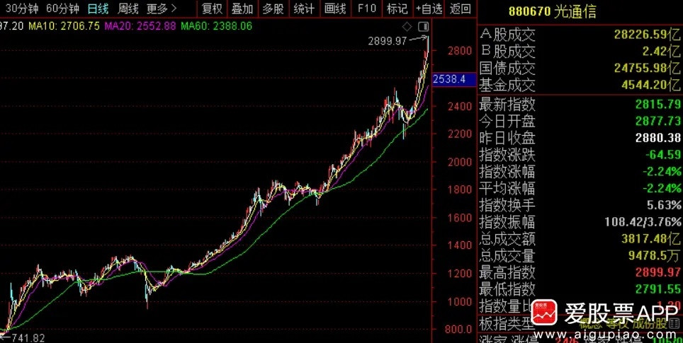 【还相信光吗】今天“光”熄灭了，易中天只剩中际旭创还顶着，市值一度冲上万亿。新易