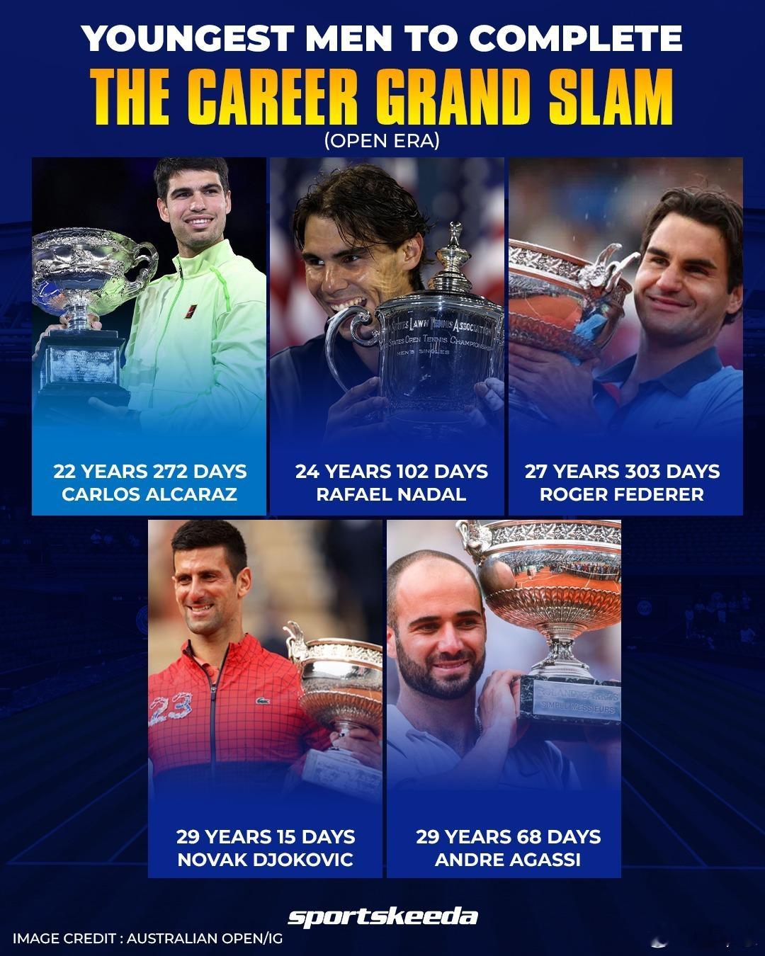 阿尔卡拉斯最年轻全满贯费德勒和德约科维奇完成全满贯的年龄，分别是27岁和29岁