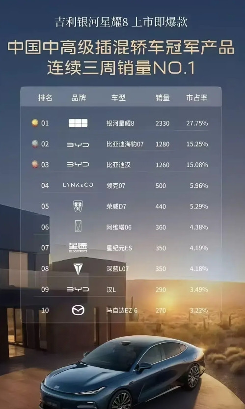 吉利银河星耀8已经连续几周超越比亚迪汉的销量了，真是疯狂啊，曾经的月销三万汉，如