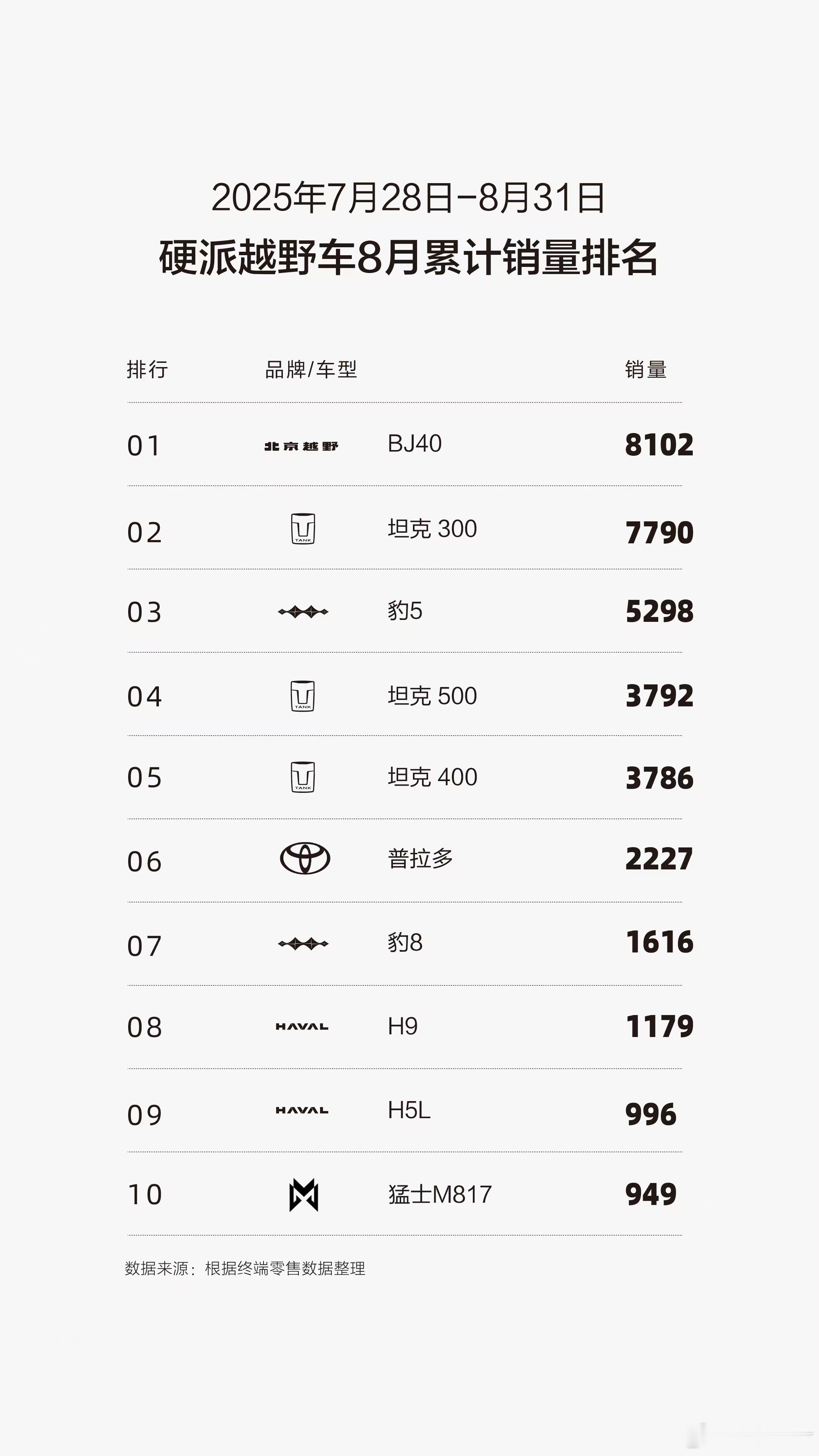北京越野这波直接杀疯了！BJ40霸榜硬派越野市场，妥妥的“销冠钉子户”；BJ4