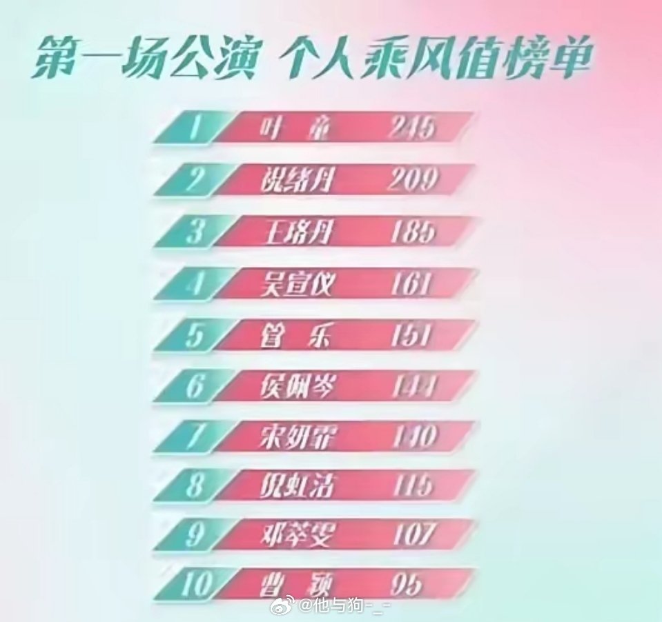 乘风2025一公个人排名出来了！！！没有想到李晟竟然是21，这么低，陈德容舞台这