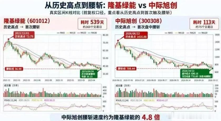 当年的光伏龙头隆基，跌了500多天才腰斩光老大中际只花了113天就腰斩了这是谁的