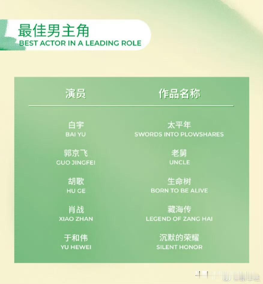 粉丝们，粉丝们！[捂脸哭]看过来，都在押宝呢，你们押谁呀？白玉兰最佳男主角，四