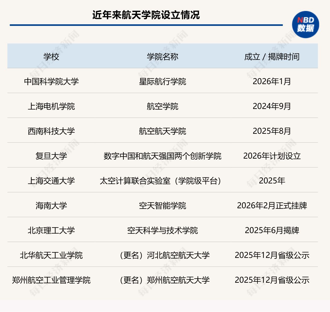 多所“双一流”高校增设航天学院, 地方学院扎堆“冲刺”航天大学, 为何教育界掀起了一股“航天热”?