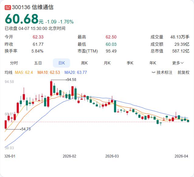 定增迈出关键一步！信维通信60亿融资获深交所受理，三大赛道蓄势待发今晚，信维