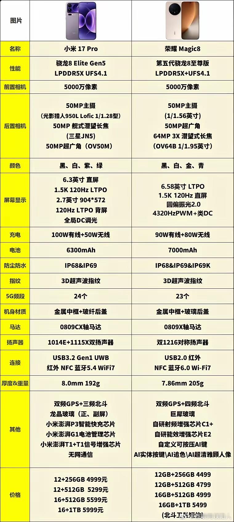 荣耀Magic8发布之后，感觉小米17Pro被狠狠背刺了​横向对比下来，荣耀M