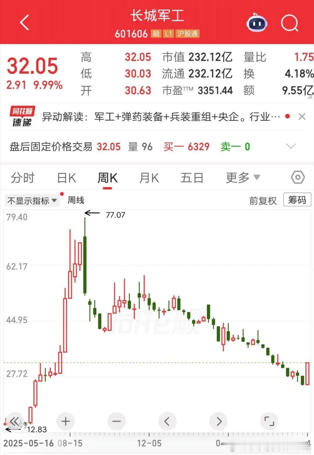 一位股民发视频嚎啕大哭，重仓长城军工亏的稀里哗啦。他的成本价是68元，股价最高涨