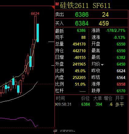 螺纹钢焦炭铁矿石硅铁真是杀人诛心，涨停，隔天低开低走？？？？​​​