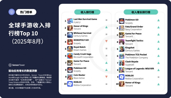 全球手游收入榜: 腾讯《王者荣耀》排名上升两位位居第二
