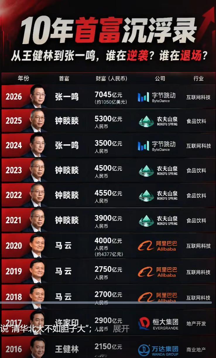 最近10年的首富。也是说明了最近这些年市场的变化。16-17年都是房地产。