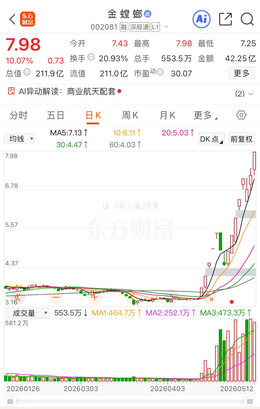 金螳螂：商业航天和半导体洁净室的核心标的，近期因越南合作消息走出15天11板，俨