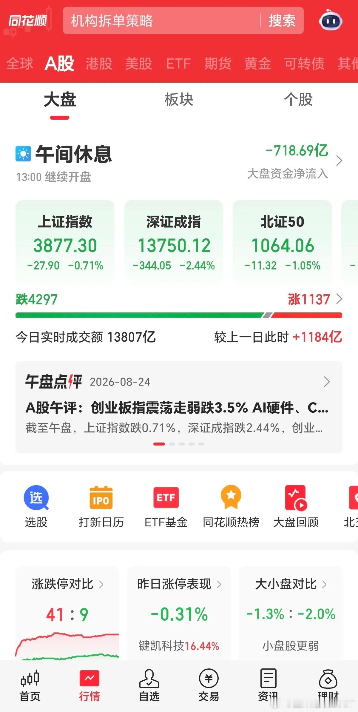 发生了什么？一上午，主力在跑，机构在跑，大资金在跑，散户也在跑，都在跑路。又是4000多家下跌，彻底