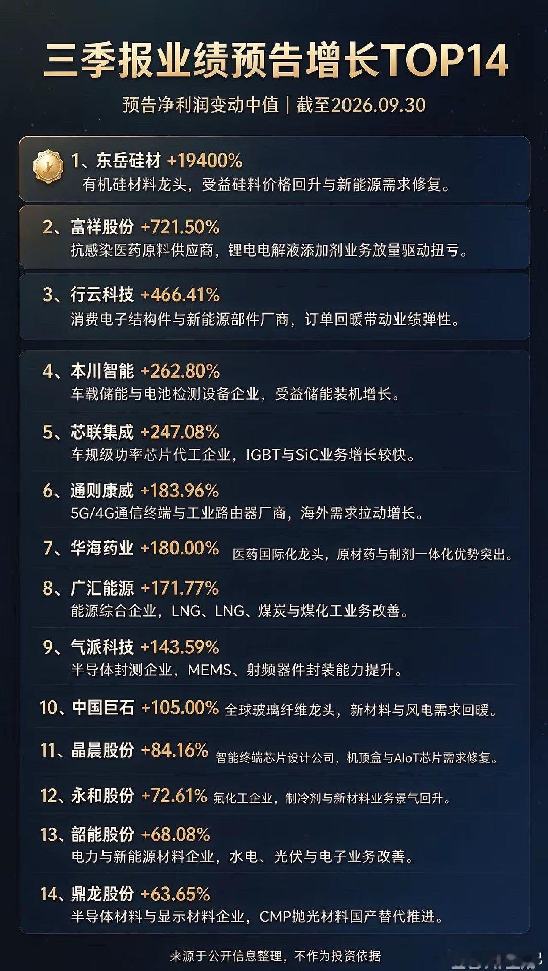 三季报预告密集披露，一份高增长名单出炉，14家公司净利润增速亮眼，主线方向非常清