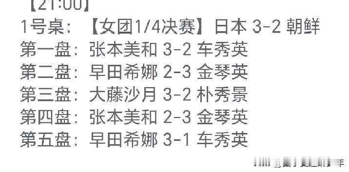 早晨起来，最关心的亚洲乒乓球锦标赛，团体1/4决赛，并没有出现奇迹，朝鲜女团2：