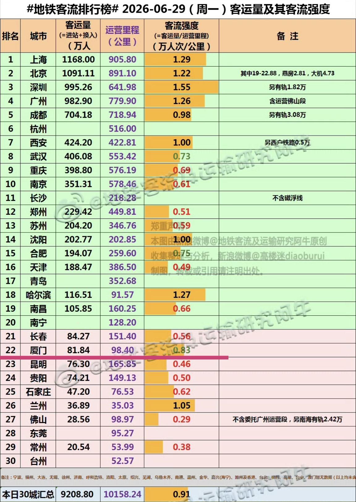 【6月29日（周一），厦门地铁客流完成81.84万人次，排全国22位】我们一