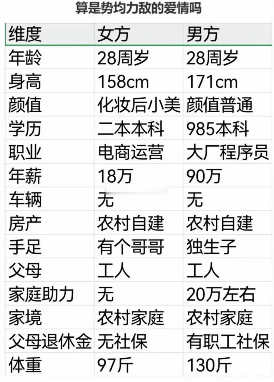 这双方的条件算不算势均力敌？假如放在相亲市场上谁更吃香？
