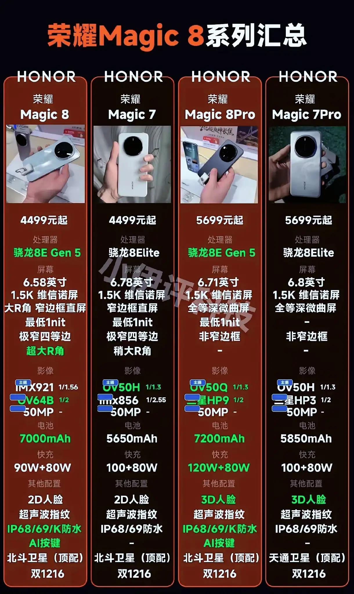 荣耀Magic8这波升级简直是把牙膏挤爆了👇⚙️处理器直接上骁龙8EG