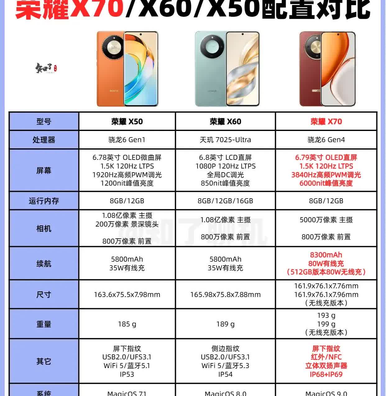 难怪荣耀X70能卖这么好，原来是下血本了相比于前两代机型，配置方面可是超