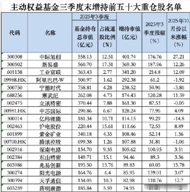 价值投资日志这一轮是机构牛，大家看三季度的基金重仓股，机构加仓前三就是