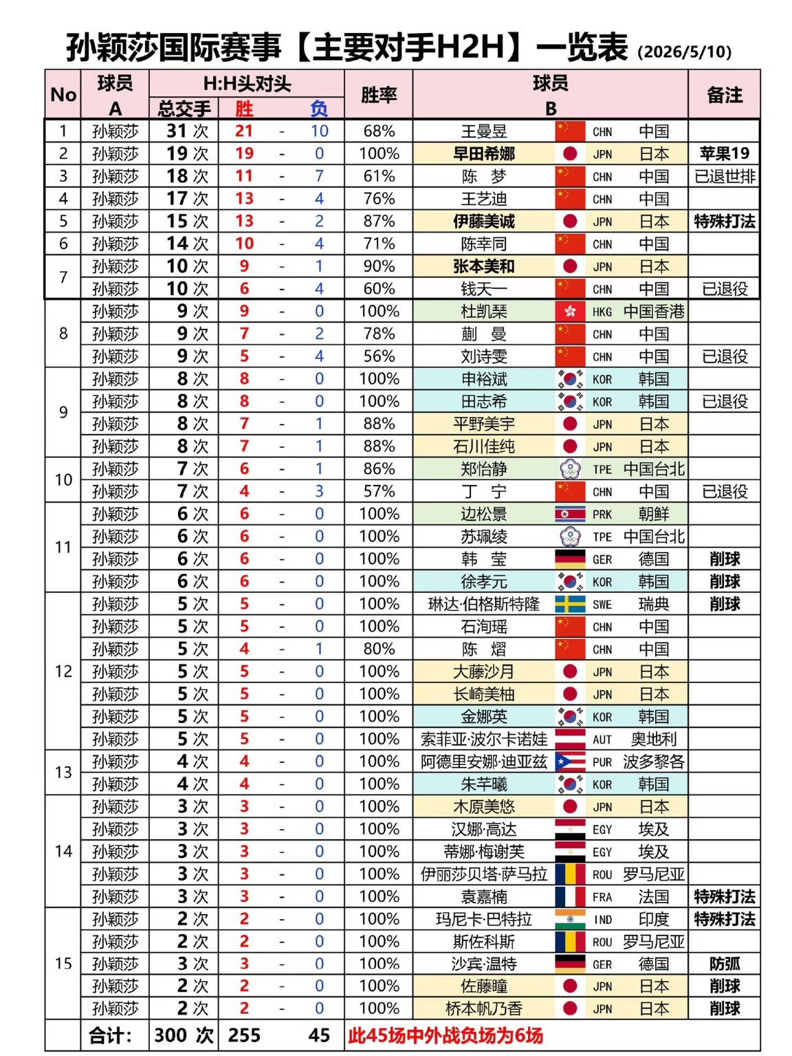 孙颖莎国际赛事与主要对手的头对头记录—胜率全部超过百分之五十！孙颖莎在国际赛事