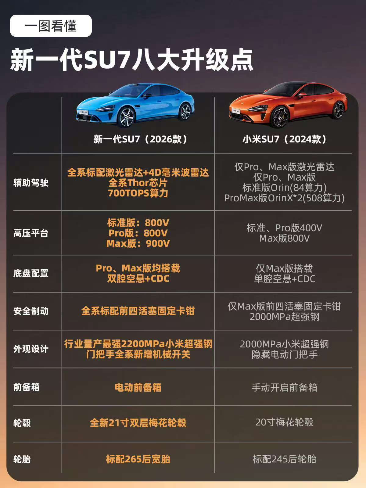 新Su7这次内饰改动比较大，雷总说，汽车史上那些成功的车型，迭代的时候，外观不会