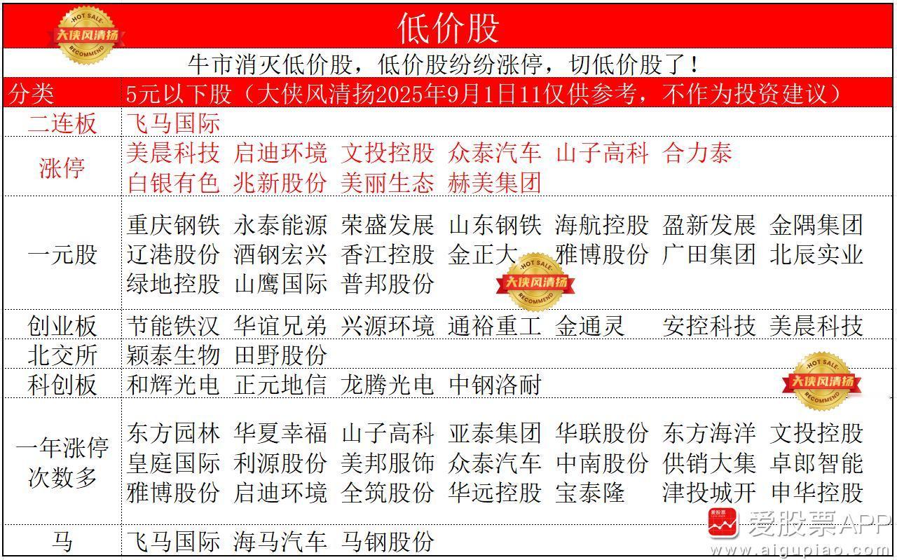 大家看看低价股，牛市里面，消灭低价股也是一种表现。大家慎重选择。