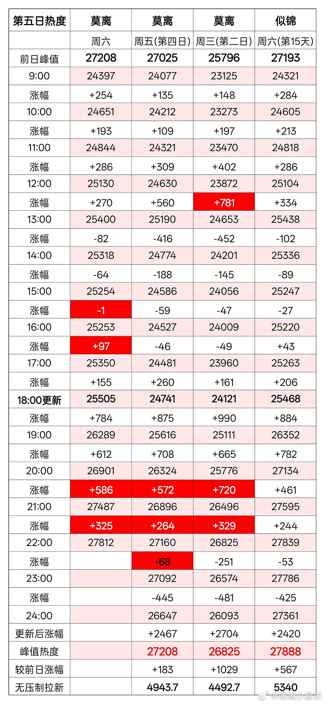 白鹿剧氵热度氵起飞了，云包场滞销，热度猛涨，5000都不到的拉新，上升榜一直被已