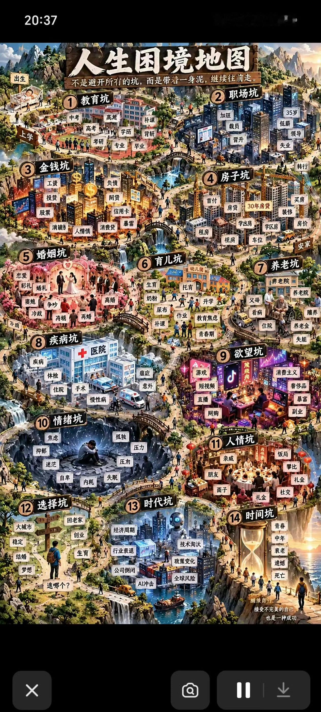 人生困境地图，吓哭了....​​​