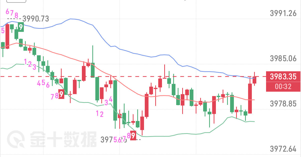 6.30午后黄金盘面思路早盘金价承压4020关口震荡走弱，接连跌破4000、39