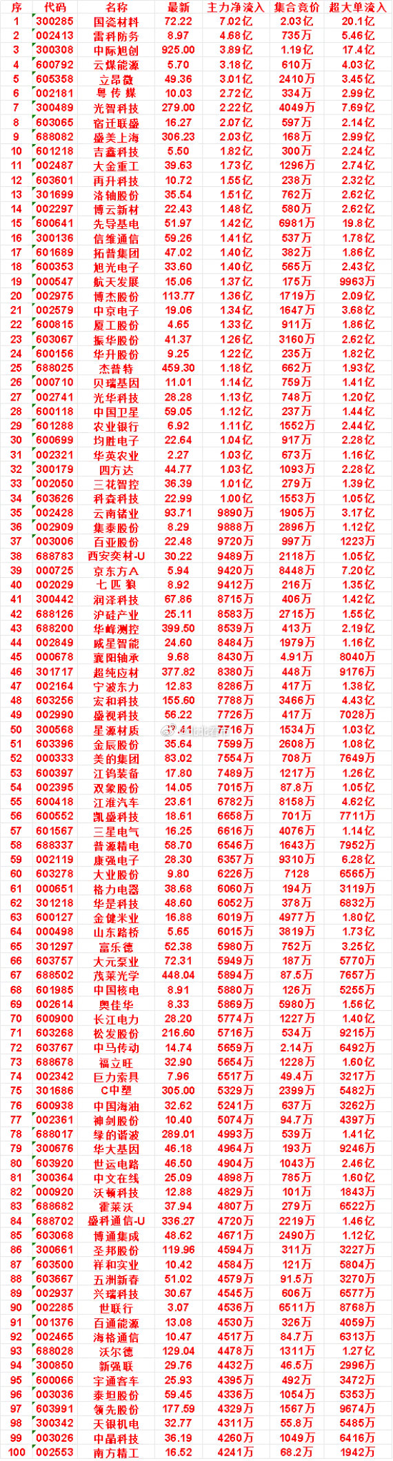9月24日开盘45分钟，主力资金“买入的”的名单一览！国瓷材料：最新72.22，净流入7.02亿雷科