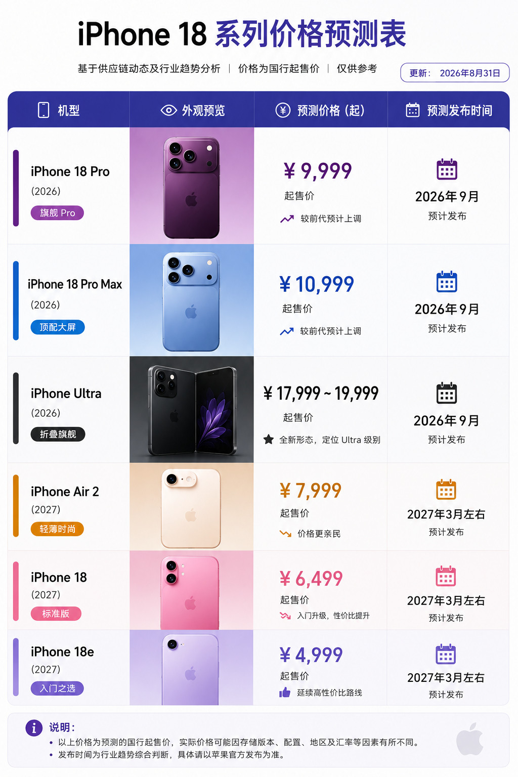 什么水果一出来，就代表秋天来了？是Apple！内存还在缺价格还在涨只要大家买单故
