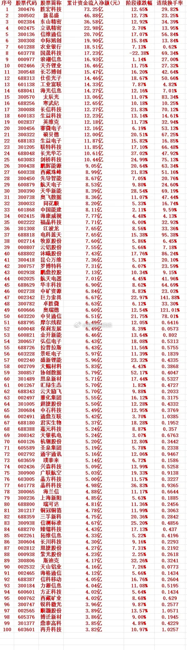 这一周，A股主力趁低位，“大幅买入”的个股名单（前100）1300476胜宏