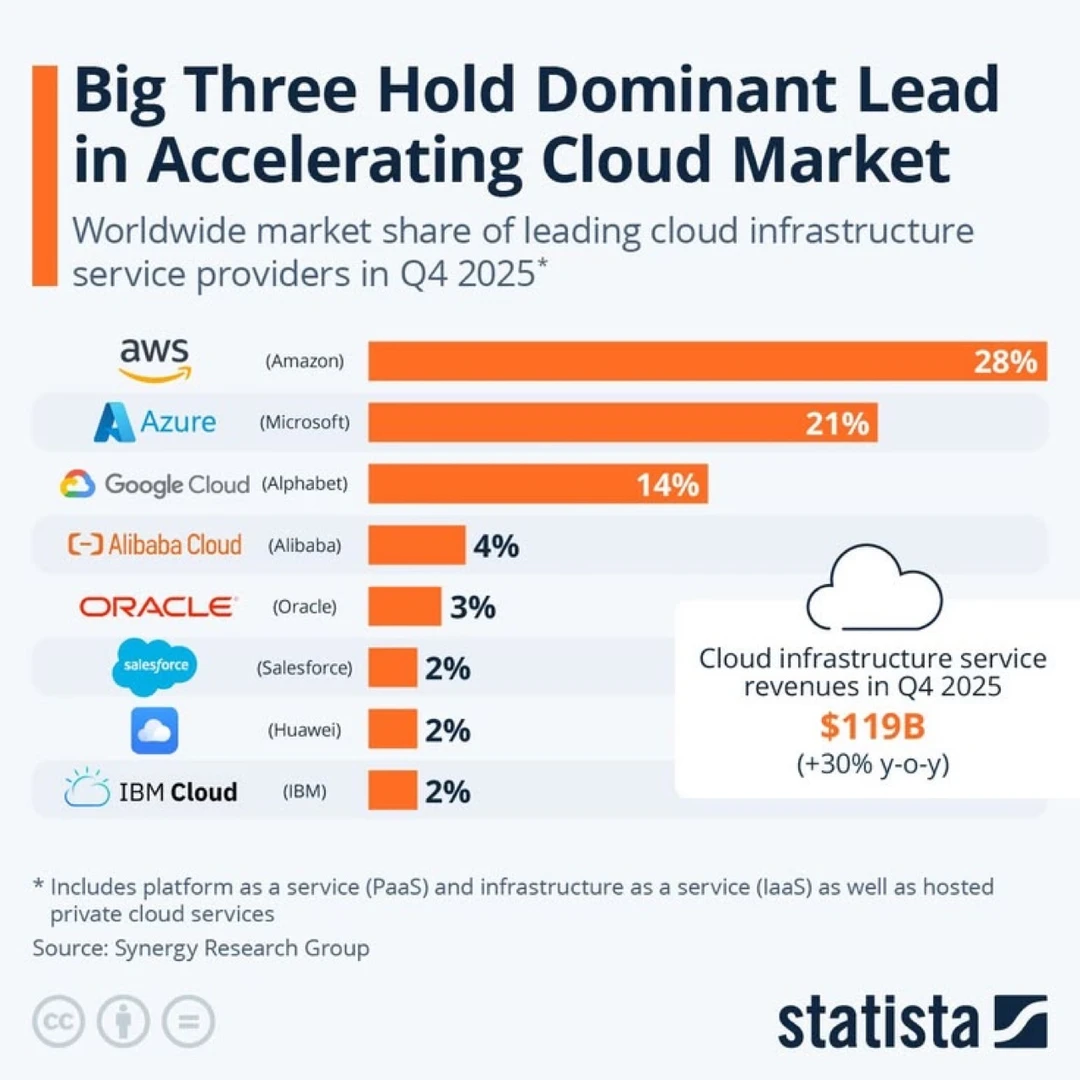 云计算三巨头碾压全球：AWS、微软、谷歌正在重
