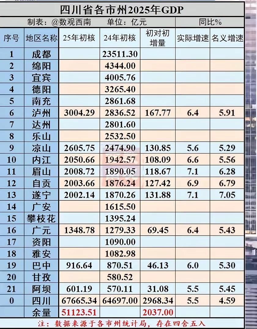 四川10个城市2025年GDP正式出炉：成都增量超1200亿、泸州破3000亿、