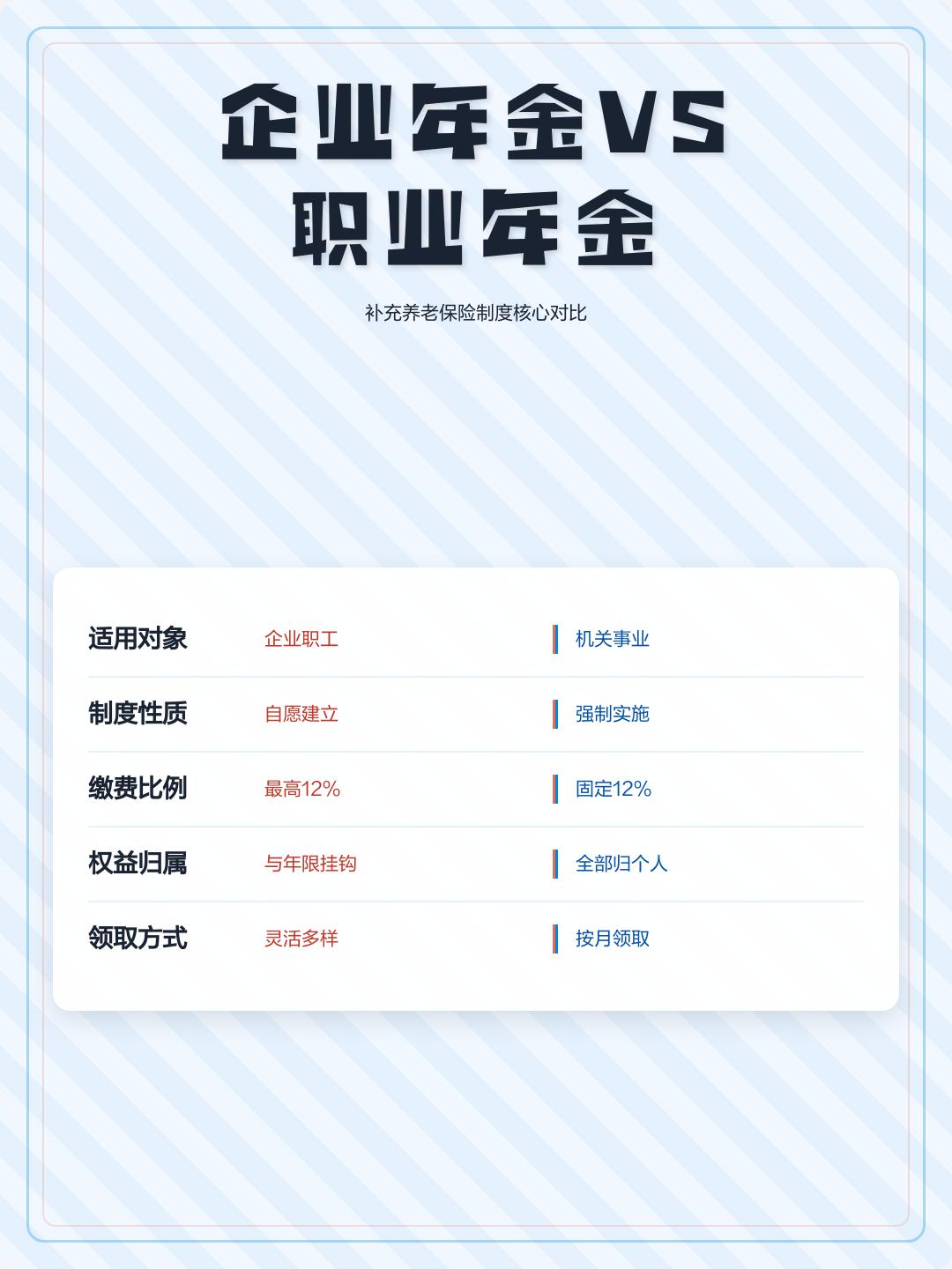 能拿到企业年金的人，全国占比不到7%；但机关事业单位参加养老保险改革的人员，职