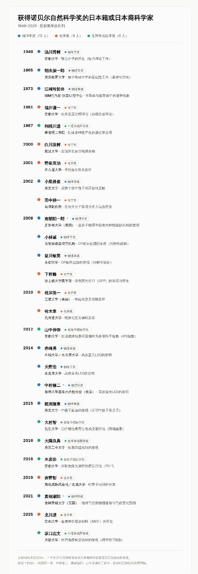日本诺奖自然科学奖，28位获得者名单。1、日本国籍25人。原日本裔3人。2、