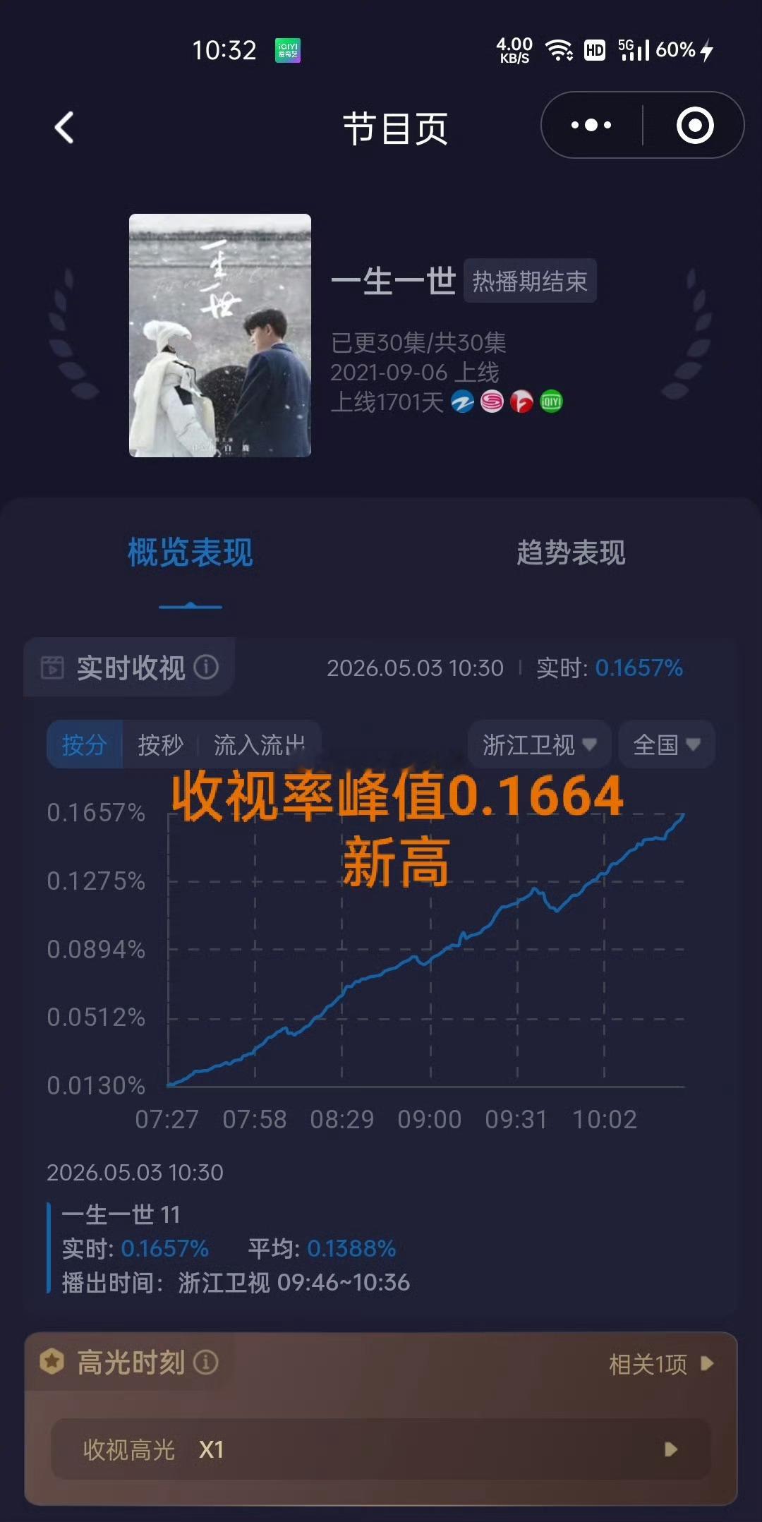 任嘉伦《一生一世》浙江卫视上午档重播第3天收视率峰值新高0.1664%为接档时收