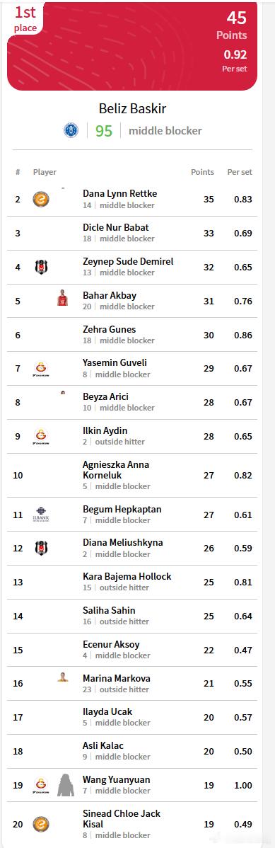 【王媛媛局均拦网排名土超第一】土耳其女排联赛上半赛季拦网（BLOCK）榜1、总