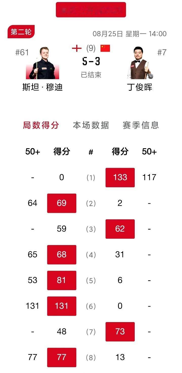 心疼击败丁俊晖的斯坦穆迪！丁俊晖魔咒：击败丁俊晖的下一轮必将被淘汰。丁主任输球