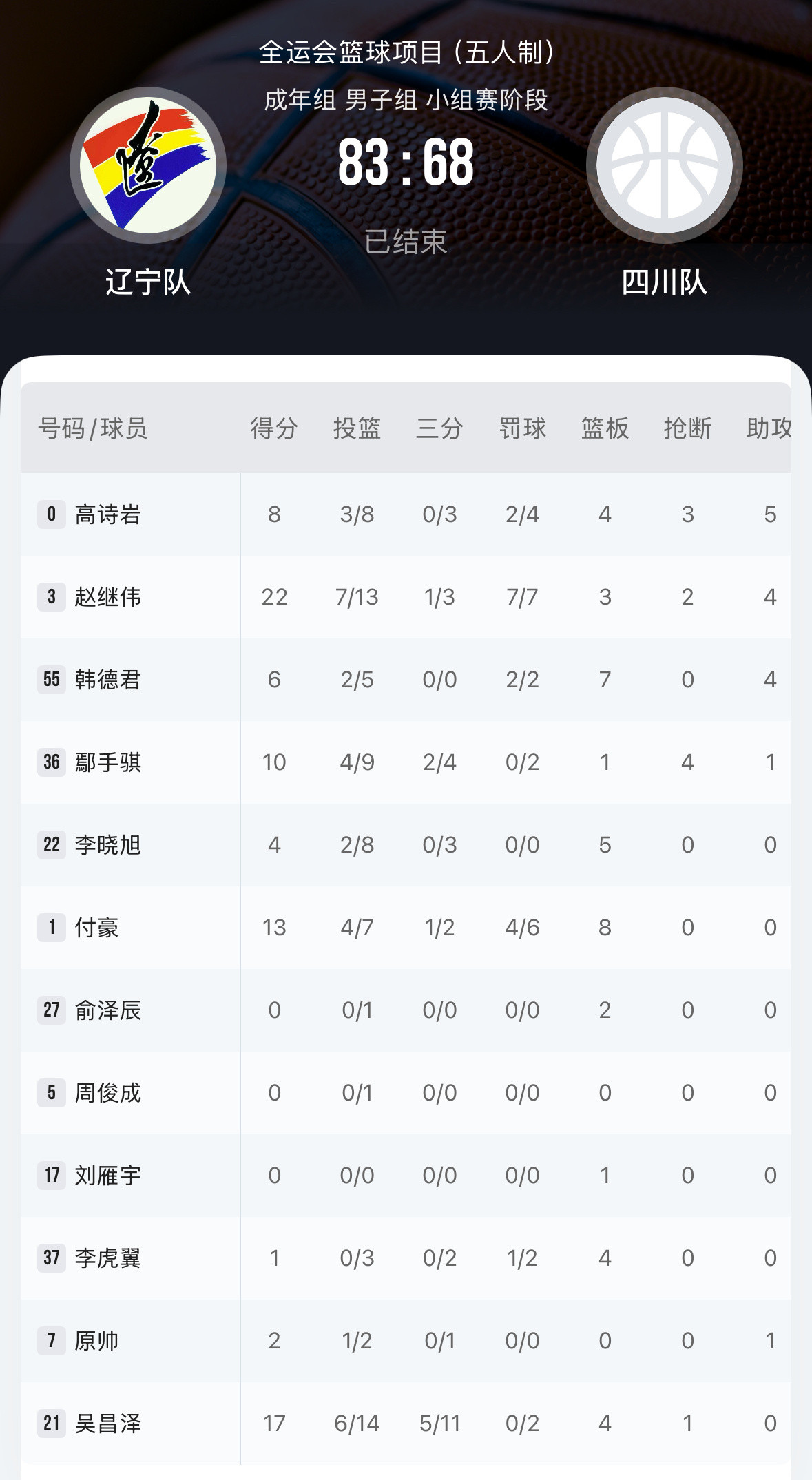 全运会男篮成年组辽宁队战胜四川继伟得到全队最高的22分4助攻，大C得到17分4板